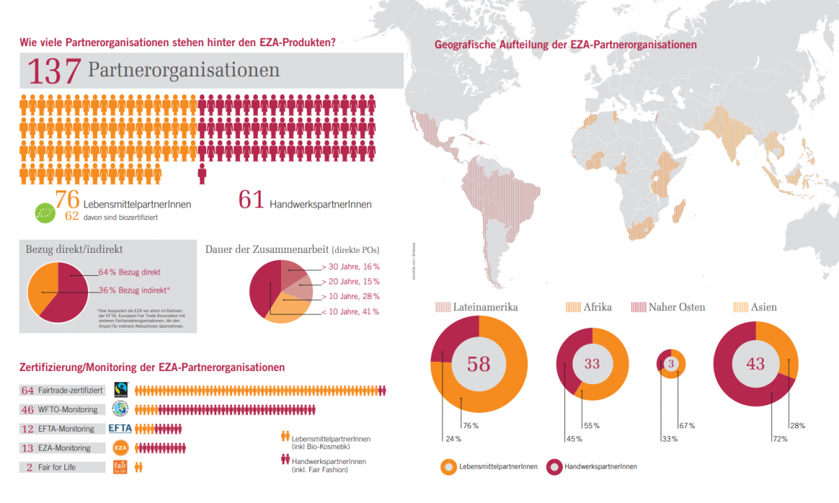 infografik EZA partnerorganisationen